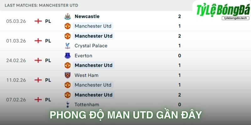 Phong độ Manchester United gần đây