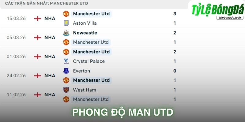Phong độ Manchester United