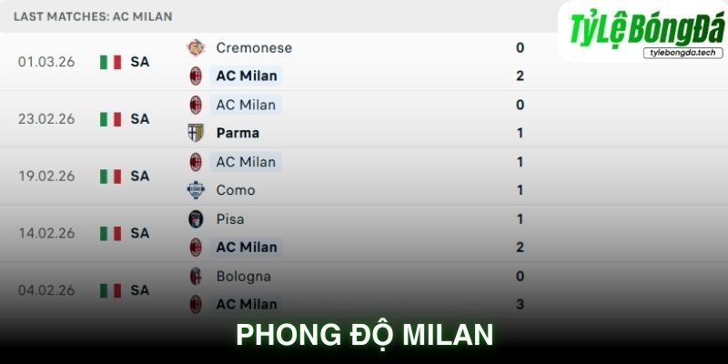 Phong độ AC Milan