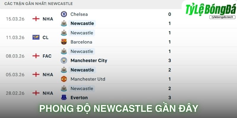 Phong độ Newcastle gần đây