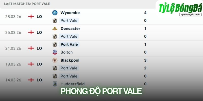 Phong độ Port Vale