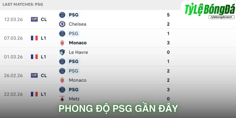 Phong độ PSG gần đây