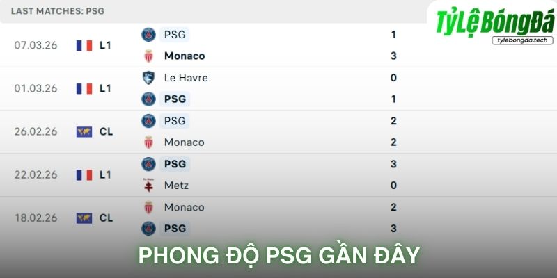 Phong độ PSG gần đây