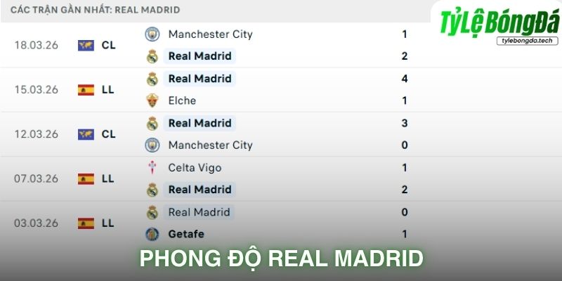 Phong độ Real Madrid gần đây
