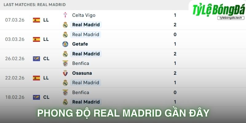 Phong độ Real Madrid gần đây