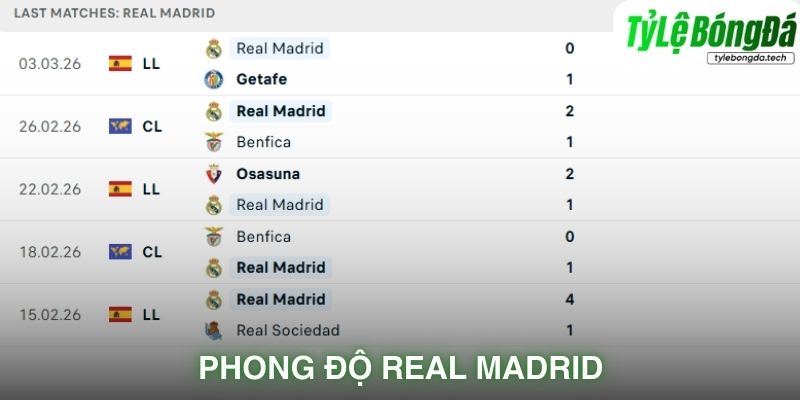 Phong độ Real Madrid