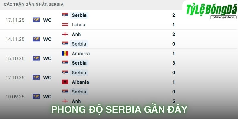 Phong độ Serbia gần đây