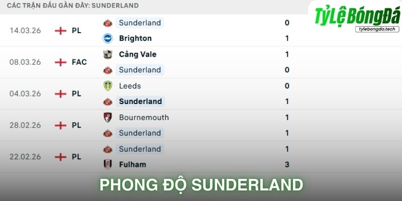 Phong độ Sunderland