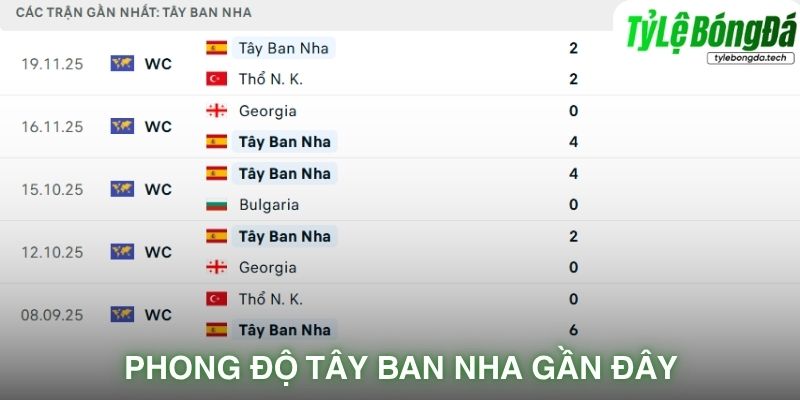 Phong độ Tây Ban Nha gần đây