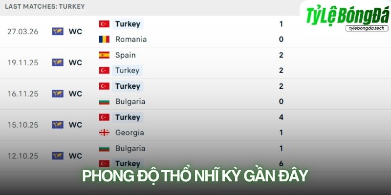 Phong độ Thổ Nhĩ Kỳ gần đây