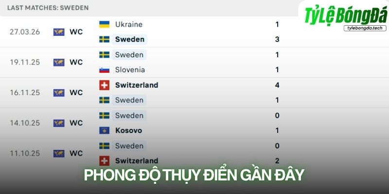 Phong độ Thụy Điển gần đây