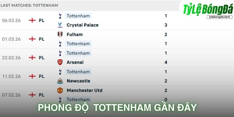 Phong độ Tottenham gần đây