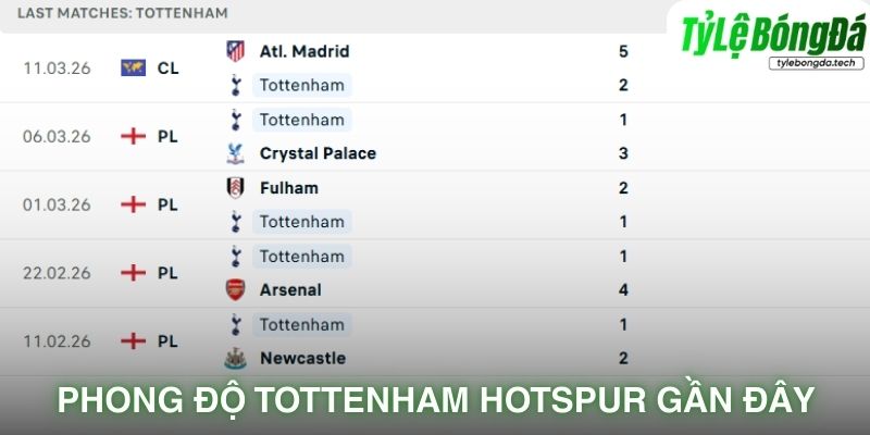 Phong độ Tottenham gần đây