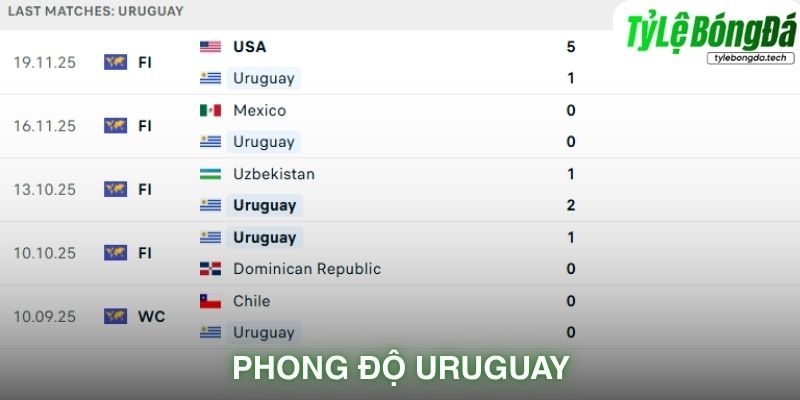 Phong độ Uruguay