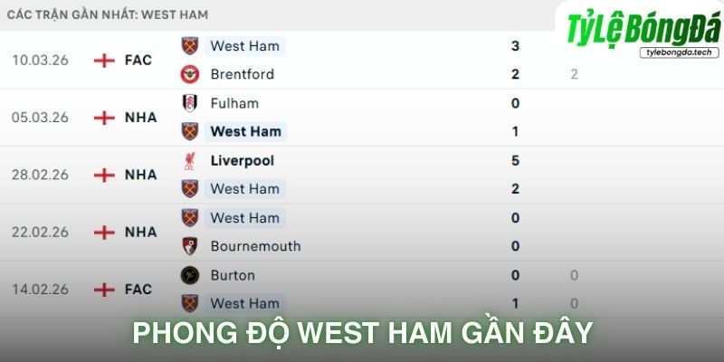 Phong độ West Ham gần đây
