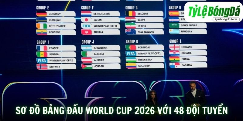 Sơ đồ bảng đấu World Cup 2026 với 48 đội tuyển