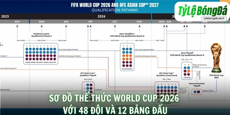 Sơ đồ thể thức World Cup 2026 với 48 đội và 12 bảng đấu