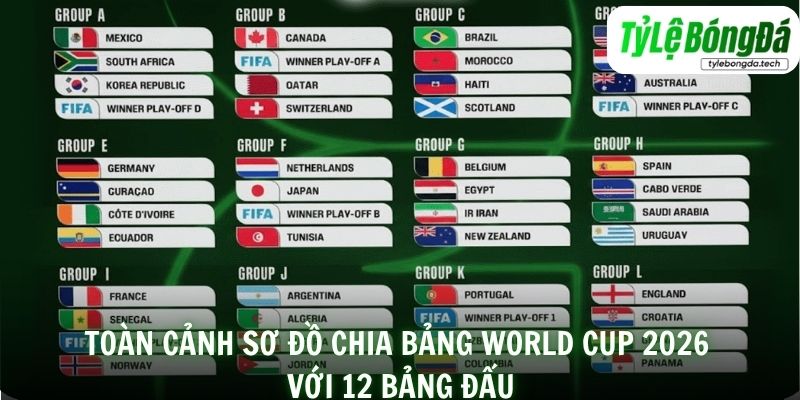 Toàn cảnh sơ đồ chia bảng World Cup 2026 với 12 bảng đấu