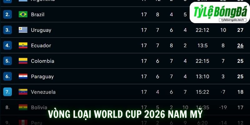 Vòng Loại World Cup 2026 Nam Mỹ - Nhận Định Chi Tiết