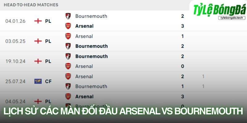 Lịch sử đối đầu Arsenal vs Bournemouth