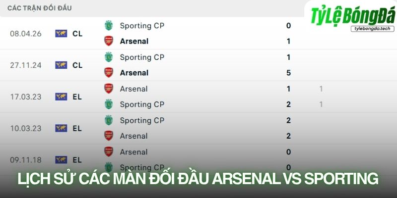 Lịch sử đối đầu Arsenal vs Sporting CP