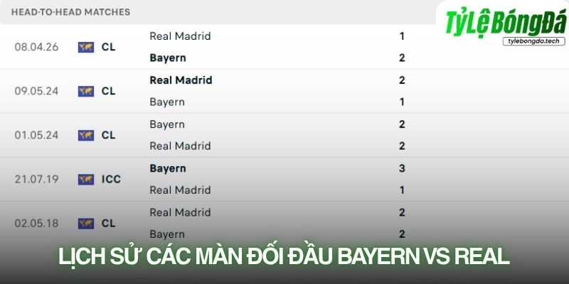Lịch sử đối đầu Bayern vs Real Madrid