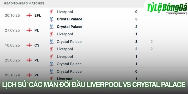Lịch sử đối đầu Liverpool vs Crystal Palace