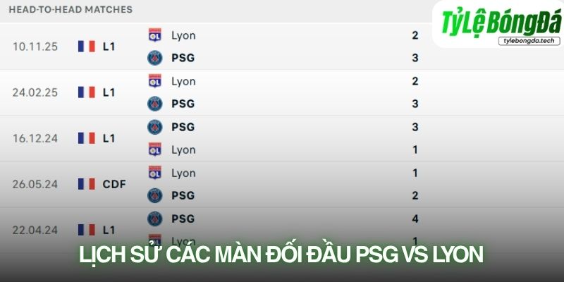 Lịch sử đối đầu PSG vs Lyon
