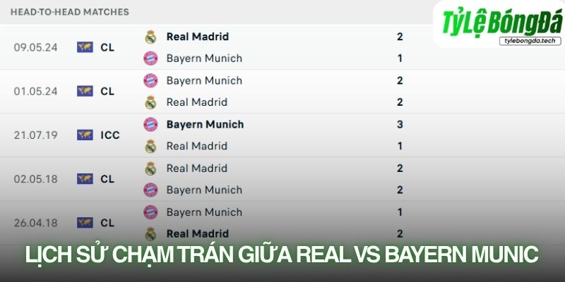 Lịch sử đối đầu Real Madrid vs Bayern Munich