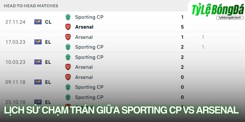 Lịch sử đối đầu Sporting CP vs Arsenal