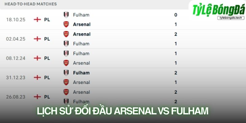 Lịch sử đối đầu Arsenal vs Fulham