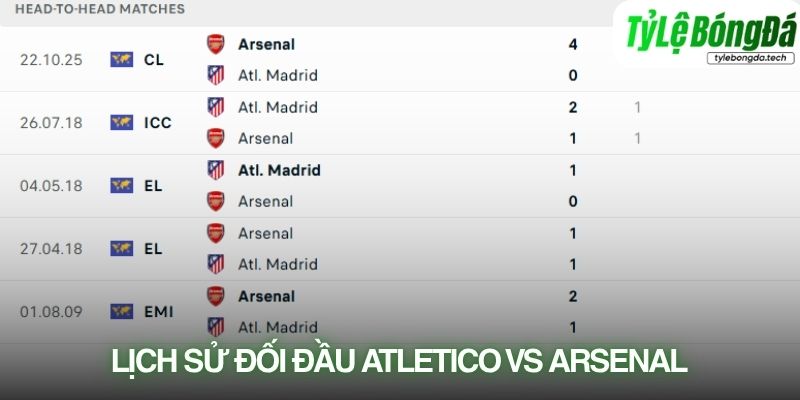 Lịch sử đối đầu Atletico Madrid vs Arsenal
