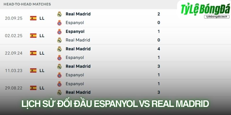 Lịch sử đối đầu Espanyol vs Real Madrid