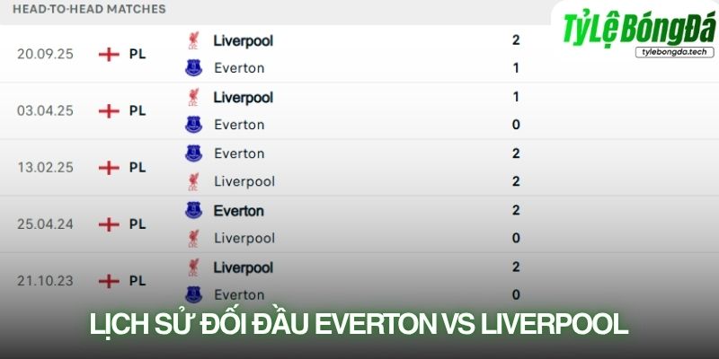 Lịch sử đối đầu Everton vs Liverpool