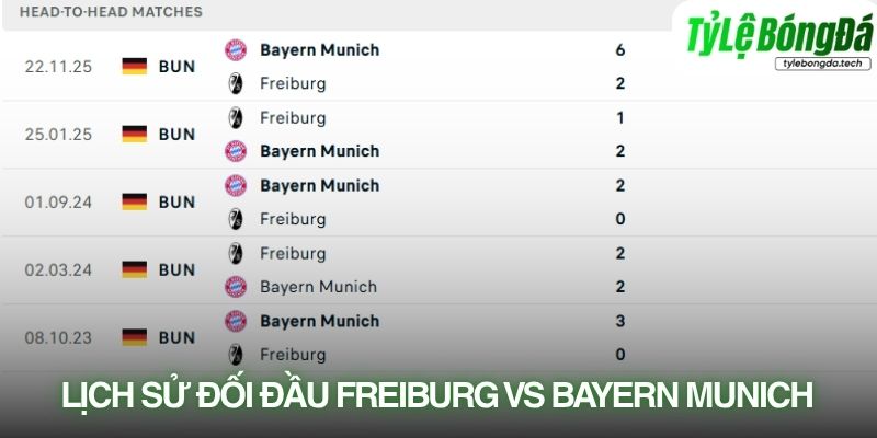 Lịch sử đối đầu Freiburg vs Bayern Munich