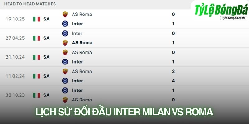 Lịch sử đối đầu Inter Milan vs Roma