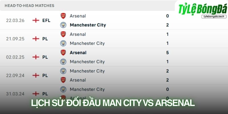 Lịch sử đối đầu Manchester City vs Arsenal