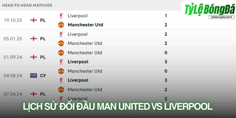 Lịch sử đối đầu Manchester United vs Liverpool