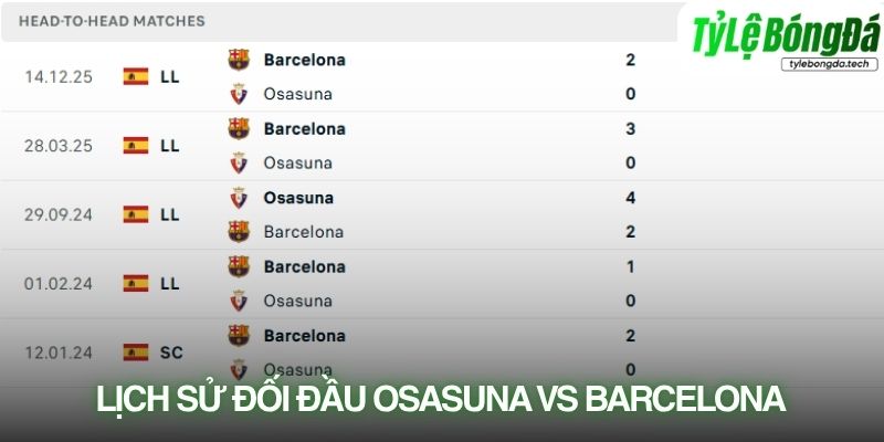Lịch sử đối đầu Osasuna vs Barcelona