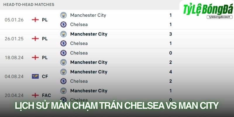 Lịch sử đối đầu Chelsea vs Manchester City