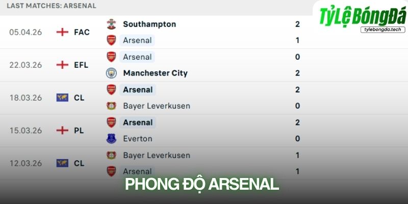 Phong độ Arsenal