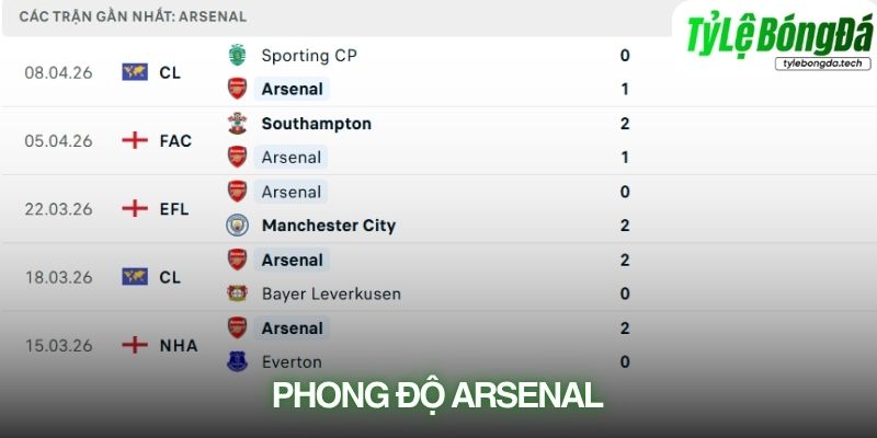 Phong độ Arsenal