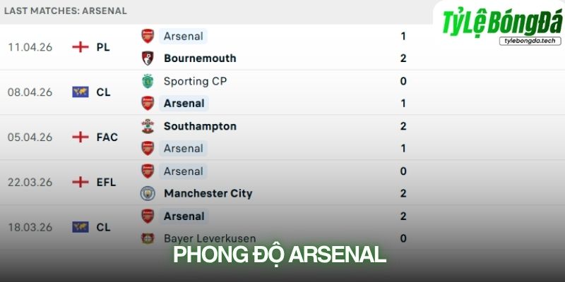Phong độ Arsenal