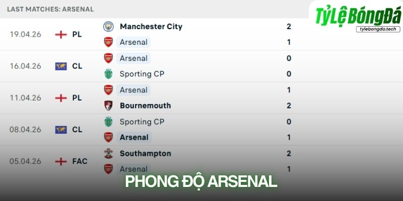 Phong độ Arsenal
