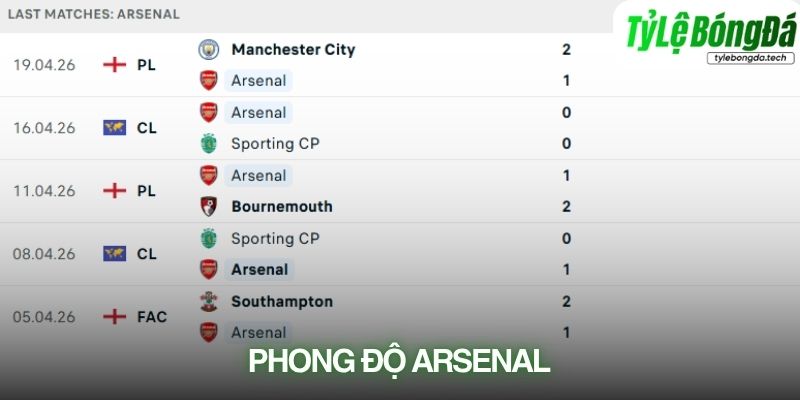 Phong độ Arsenal
