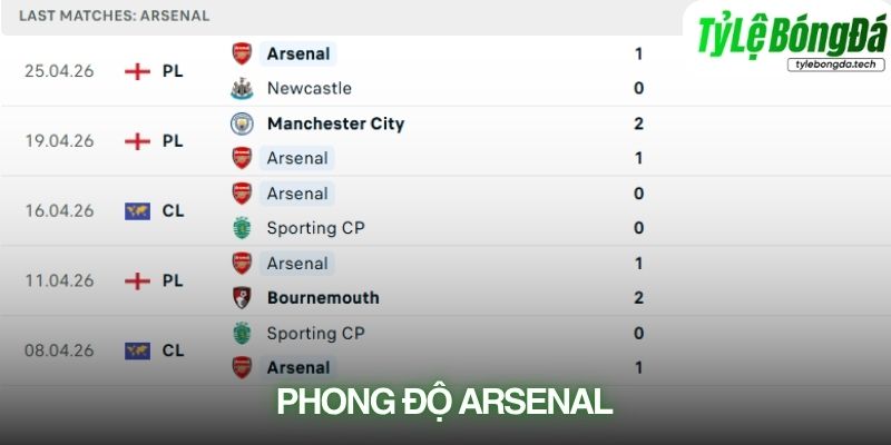 Phong độ Arsenal