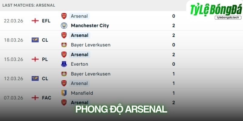 Phong độ Arsenal