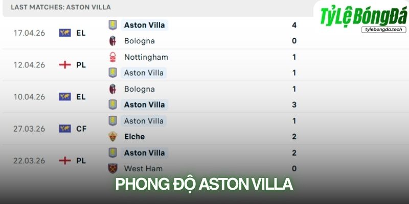 Phong độ Aston Villa