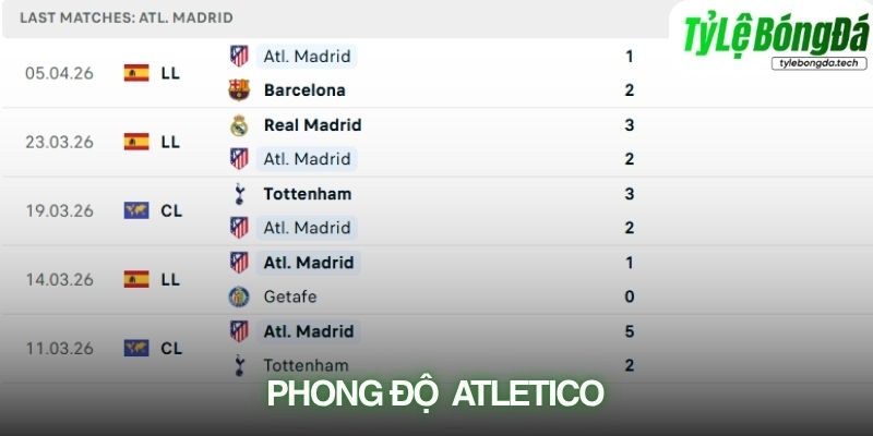 Phong độ Atletico