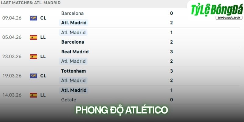 Phong độ Atlético Madrid